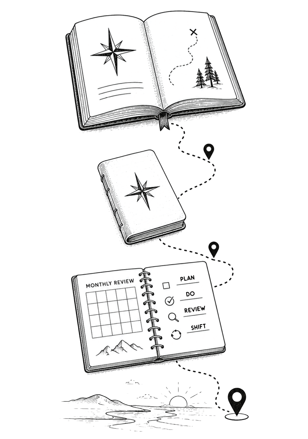 The Compass Kit: Guidebook, Pocket Compass and Planner connected by a dotted travel route, with the Planner's Plan, Do, Review, Shift labels correctly aligned to their icons